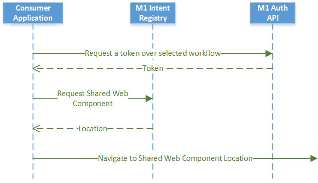 Your application sends an intent request to the Mitchell1 Intent Registry, receives
                     intent locations.